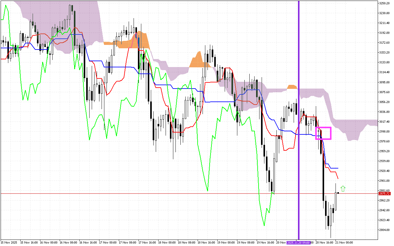 Ethereum H1: Az Ichimoku előrejelzés az ázsiai ülésszakra, 21.11.2025