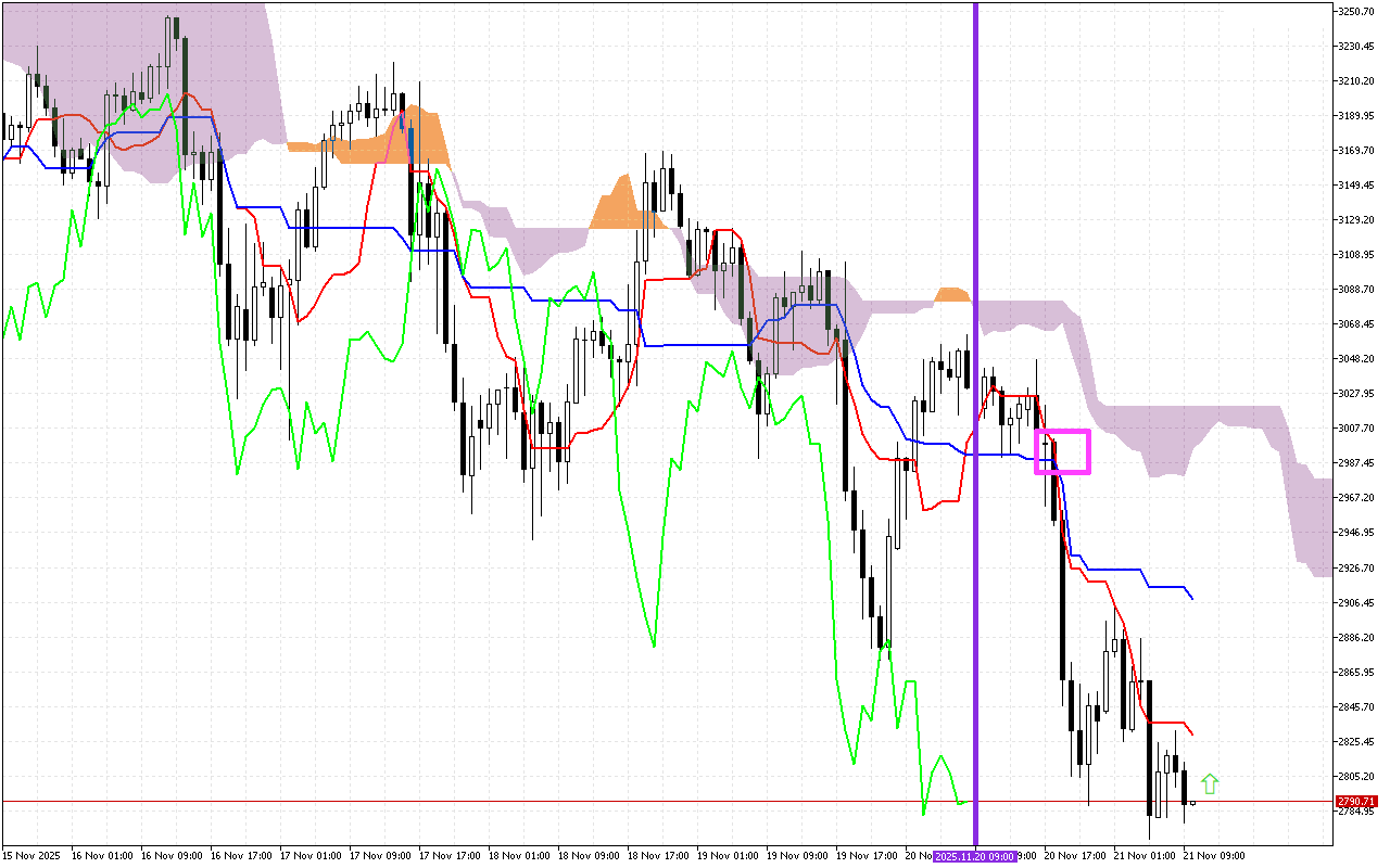 Ethereum H1: Az Ichimoku előrejelzése az európai ülésszakra: 21.11.2025