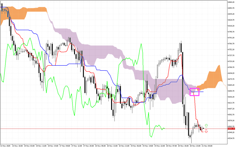 S&P 500 H1: Az Ichimoku előrejelzése az európai ülésszakra: 21.11.2025