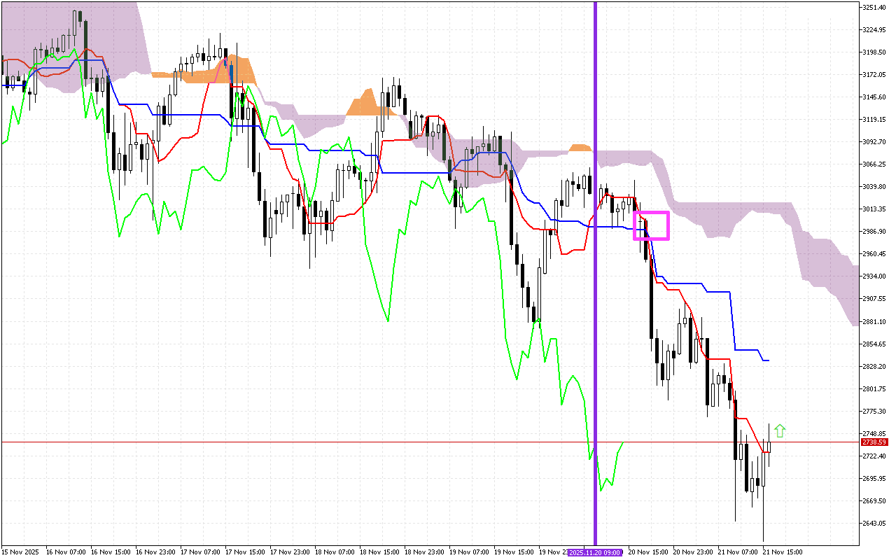 Ethereum H1: Ichimoku előrejelzés az amerikai ülésszakra: 21.11.2025