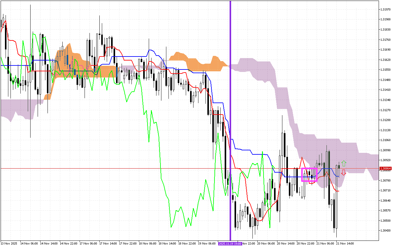 GBPUSD H1: Ichimoku előrejelzés az amerikai ülésszakra: 21.11.2025
