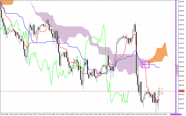S&P 500 H1: Ichimoku előrejelzés az amerikai ülésszakra: 21.11.2025