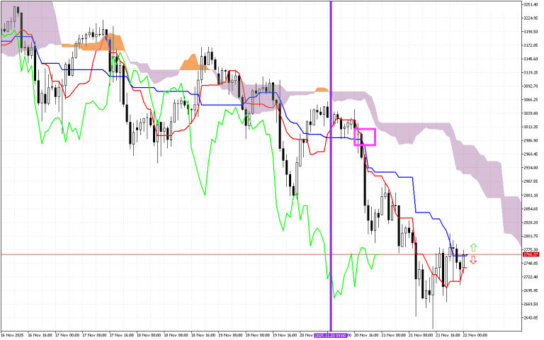 Ethereum H1: Az Ichimoku előrejelzés az ázsiai ülésszakra, 22.11.2025