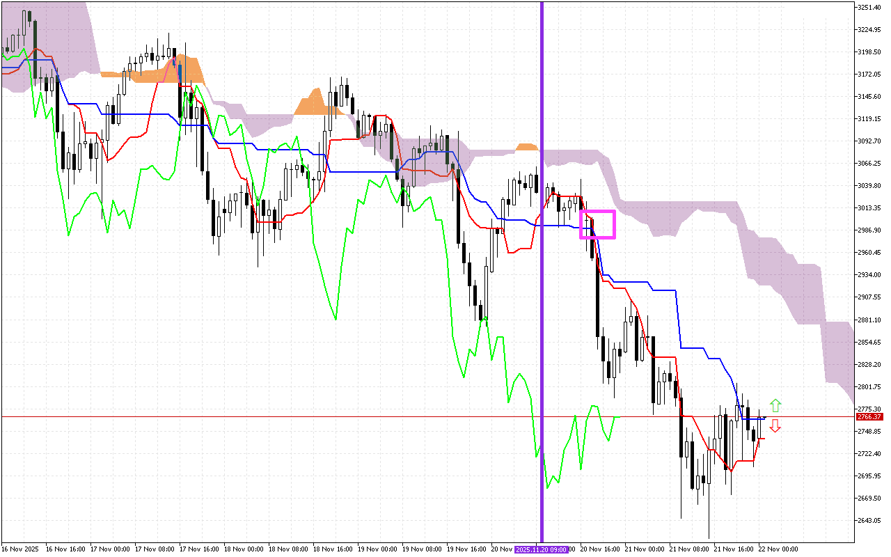 Ethereum H1: Az Ichimoku előrejelzés az ázsiai ülésszakra, 22.11.2025