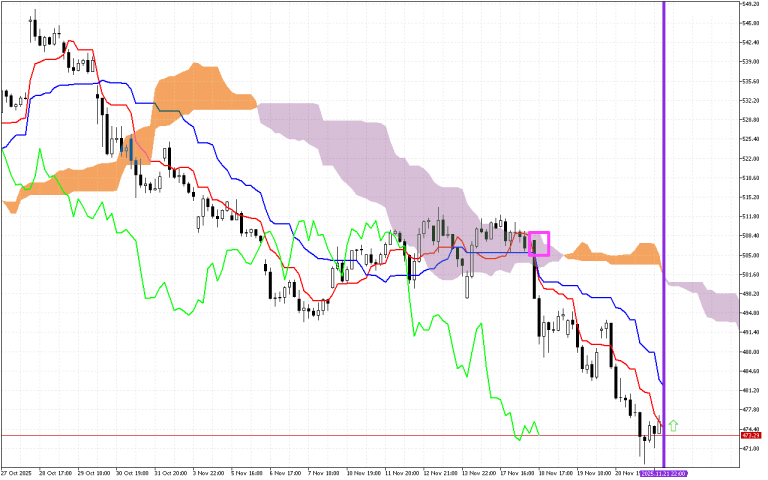 Microsoft H1: Ichimoku előrejelzés az amerikai ülésszakra: 24.11.2025