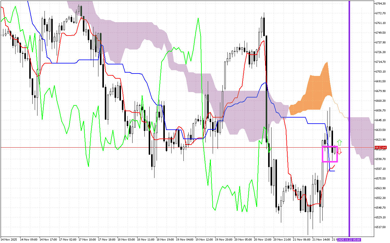 S&P 500 H1: Az Ichimoku előrejelzés az ázsiai ülésszakra, 24.11.2025