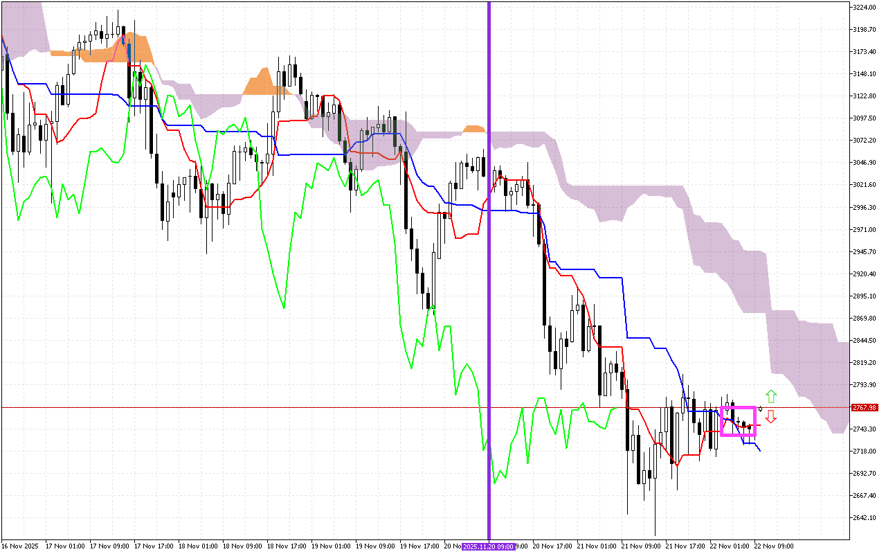 Ethereum H1: Az Ichimoku előrejelzése az európai ülésszakra: 22.11.2025