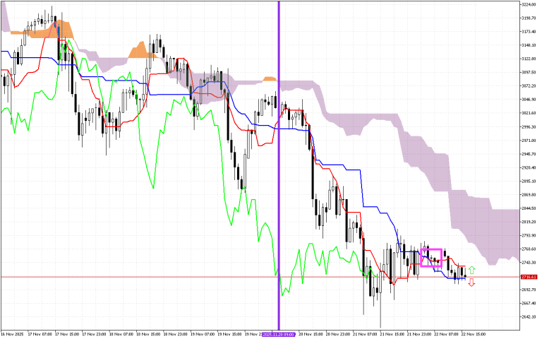 Ethereum H1: Ichimoku előrejelzés az amerikai ülésszakra: 22.11.2025