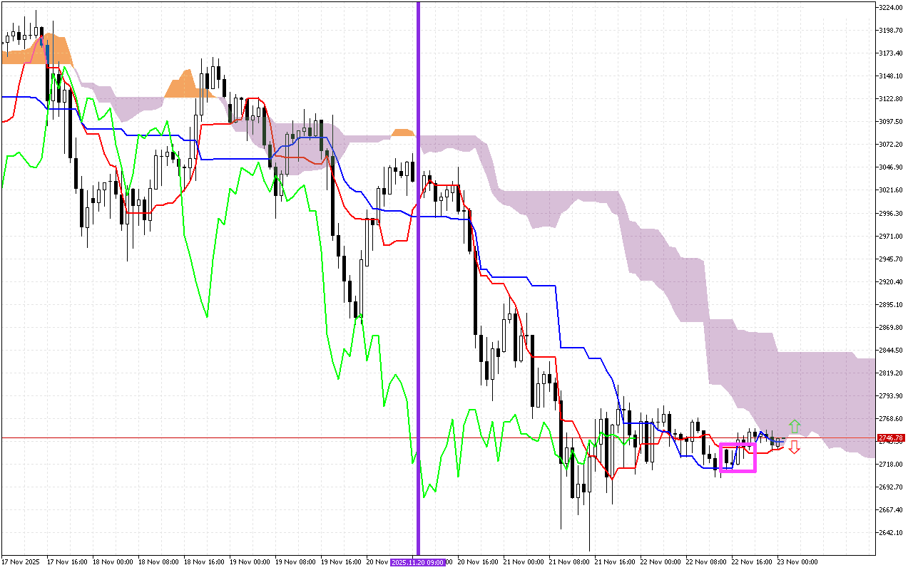Ethereum H1: Az Ichimoku előrejelzés az ázsiai ülésszakra, 23.11.2025