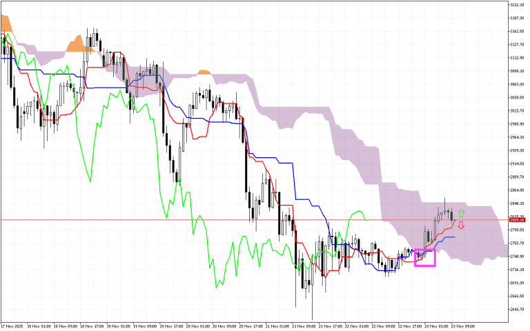 Ethereum H1: Az Ichimoku előrejelzése az európai ülésszakra: 23.11.2025