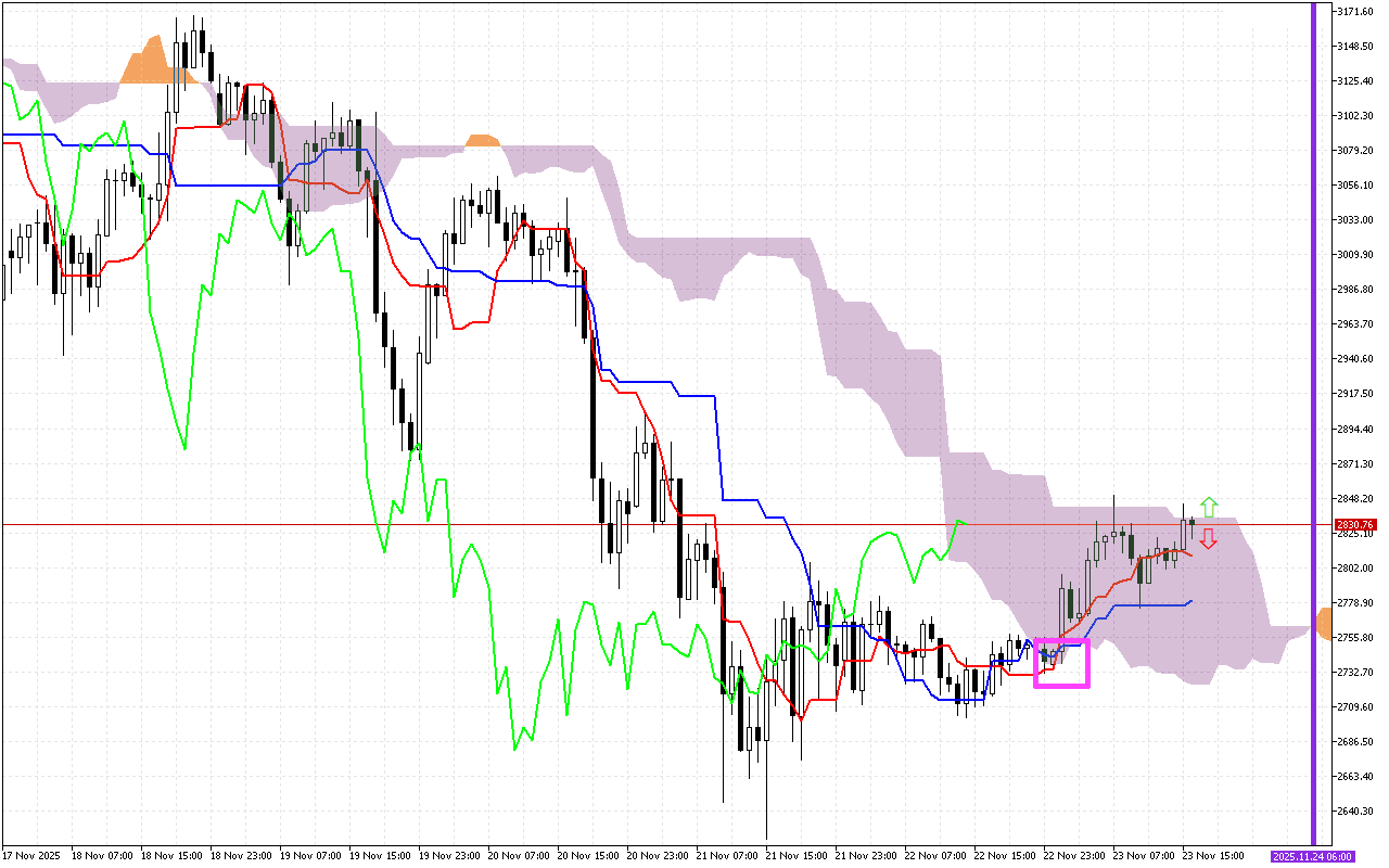 Ethereum H1: Ichimoku előrejelzés az amerikai ülésszakra: 23.11.2025