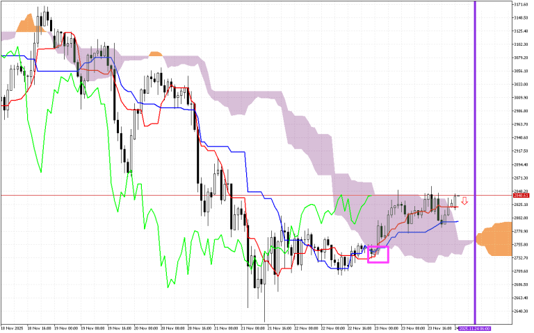 Ethereum H1: Az Ichimoku előrejelzés az ázsiai ülésszakra, 24.11.2025