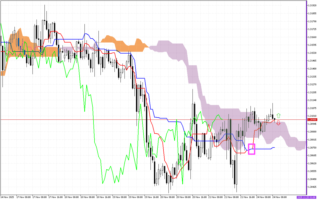 GBPUSD H1: Az Ichimoku előrejelzése az európai ülésszakra: 24.11.2025