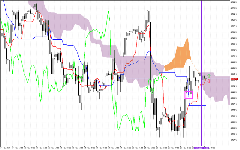 S&P 500 H1: Az Ichimoku előrejelzése az európai ülésszakra: 24.11.2025