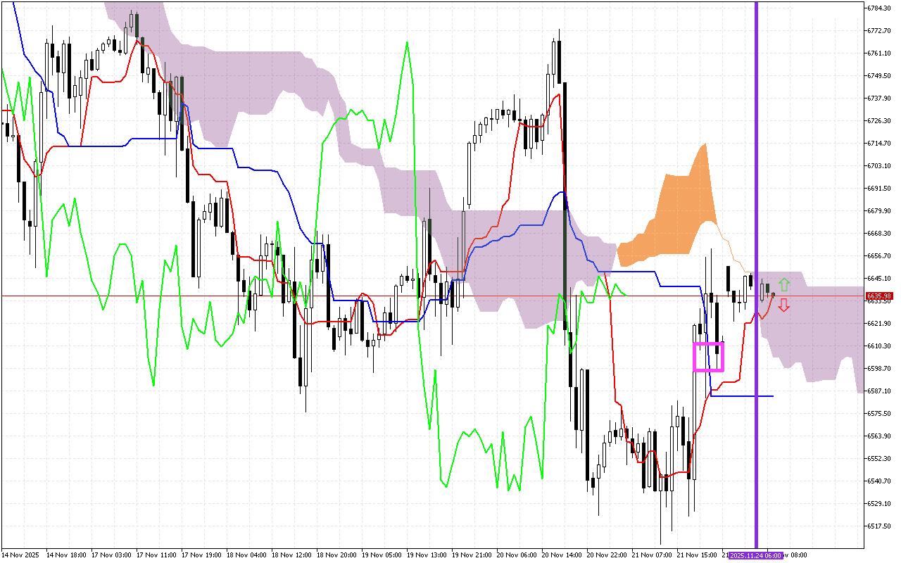 S&P 500 H1: Az Ichimoku előrejelzése az európai ülésszakra: 24.11.2025