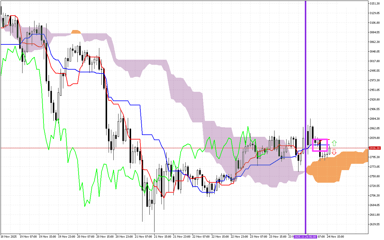 Ethereum H1: Ichimoku előrejelzés az amerikai ülésszakra: 24.11.2025
