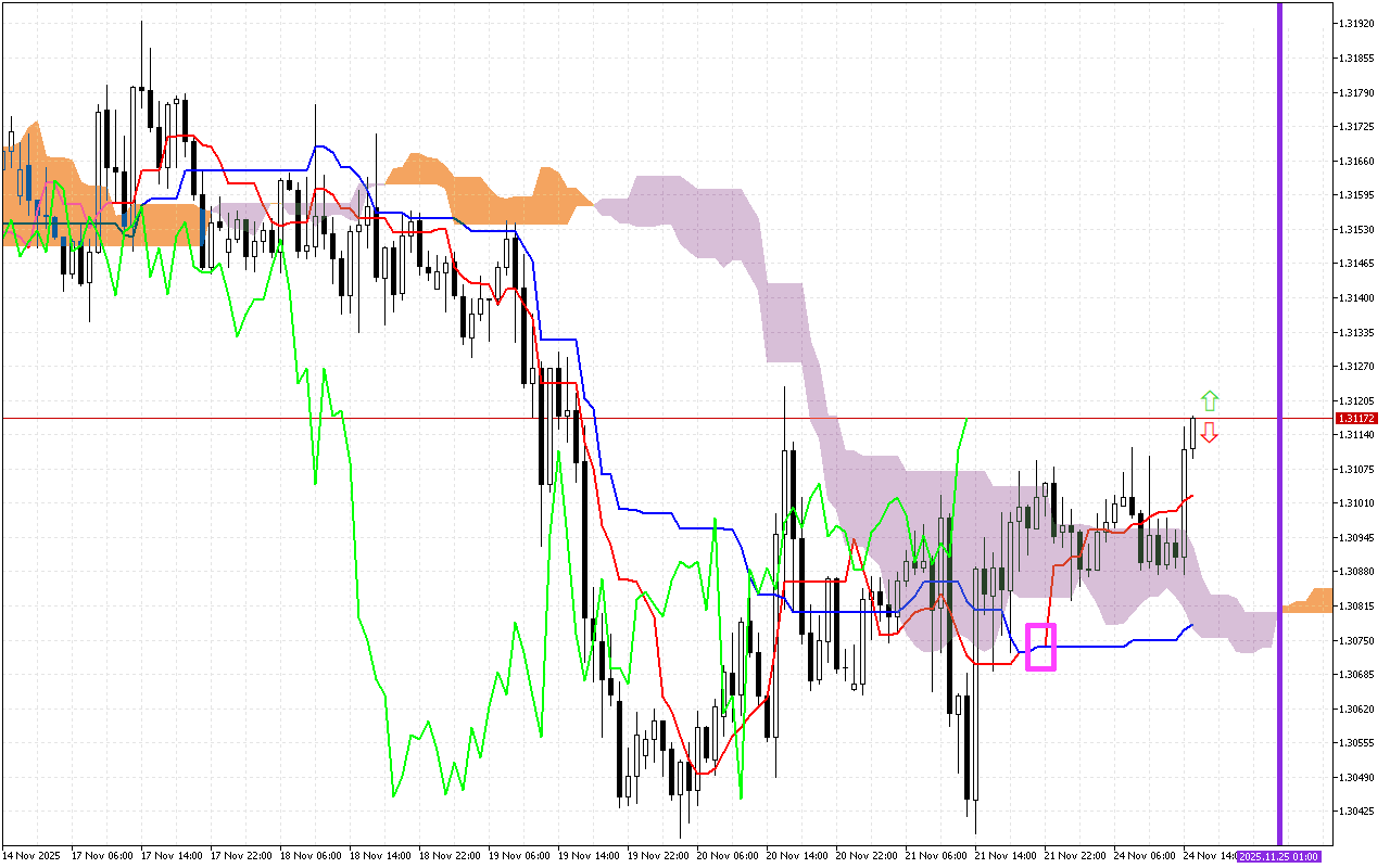 GBPUSD H1: Ichimoku előrejelzés az amerikai ülésszakra: 24.11.2025
