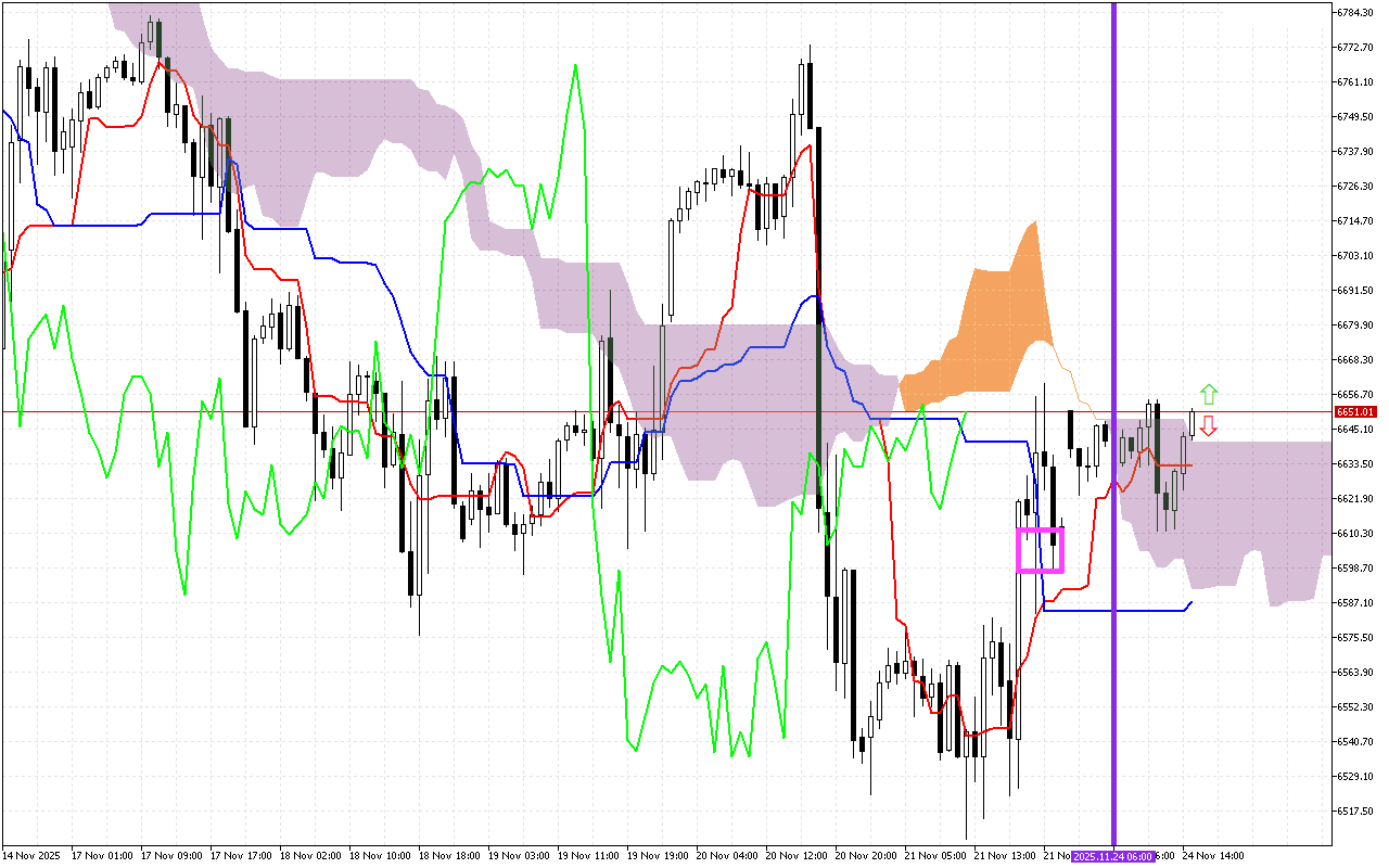 S&P 500 H1: Ichimoku előrejelzés az amerikai ülésszakra: 24.11.2025