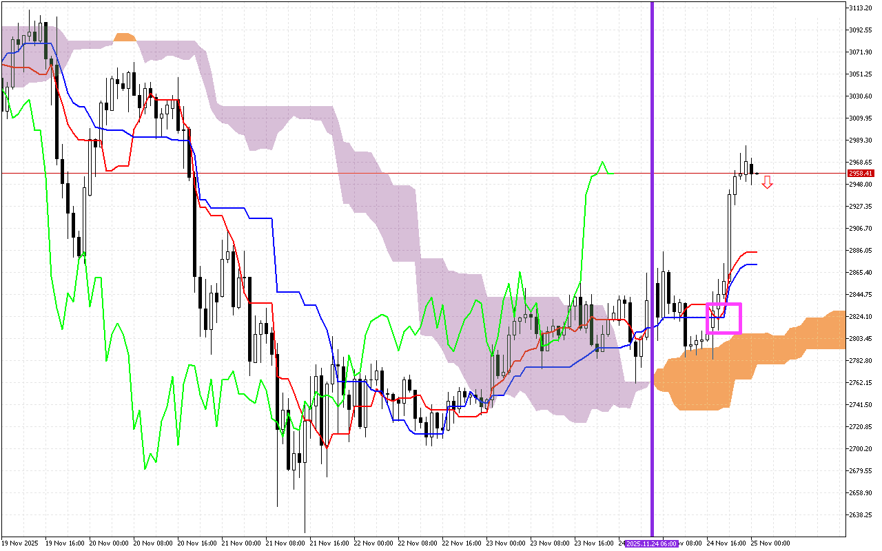Ethereum H1: Az Ichimoku előrejelzés az ázsiai ülésszakra, 25.11.2025