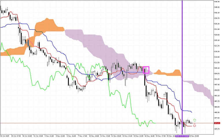 Microsoft H1: Ichimoku előrejelzés az amerikai ülésszakra: 25.11.2025