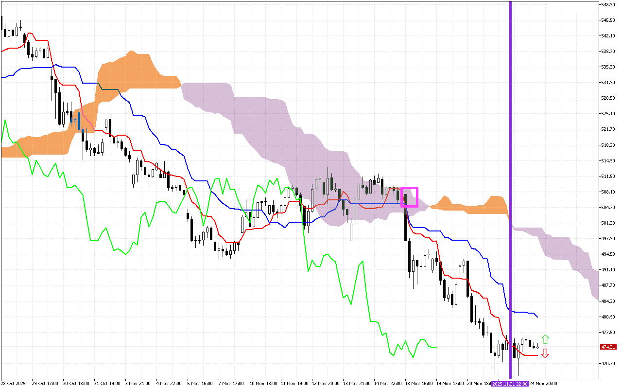 Microsoft H1: Ichimoku előrejelzés az amerikai ülésszakra: 25.11.2025