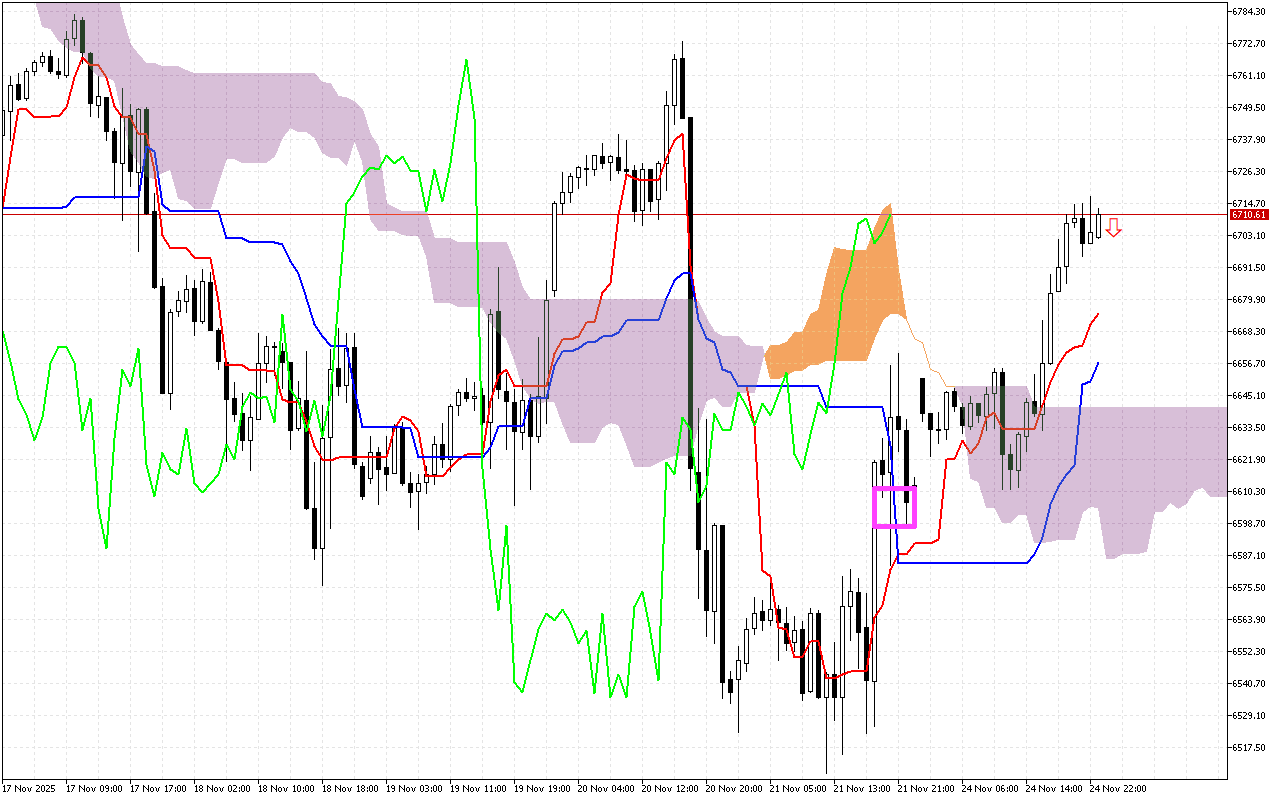 S&P 500 H1: Az Ichimoku előrejelzés az ázsiai ülésszakra, 25.11.2025