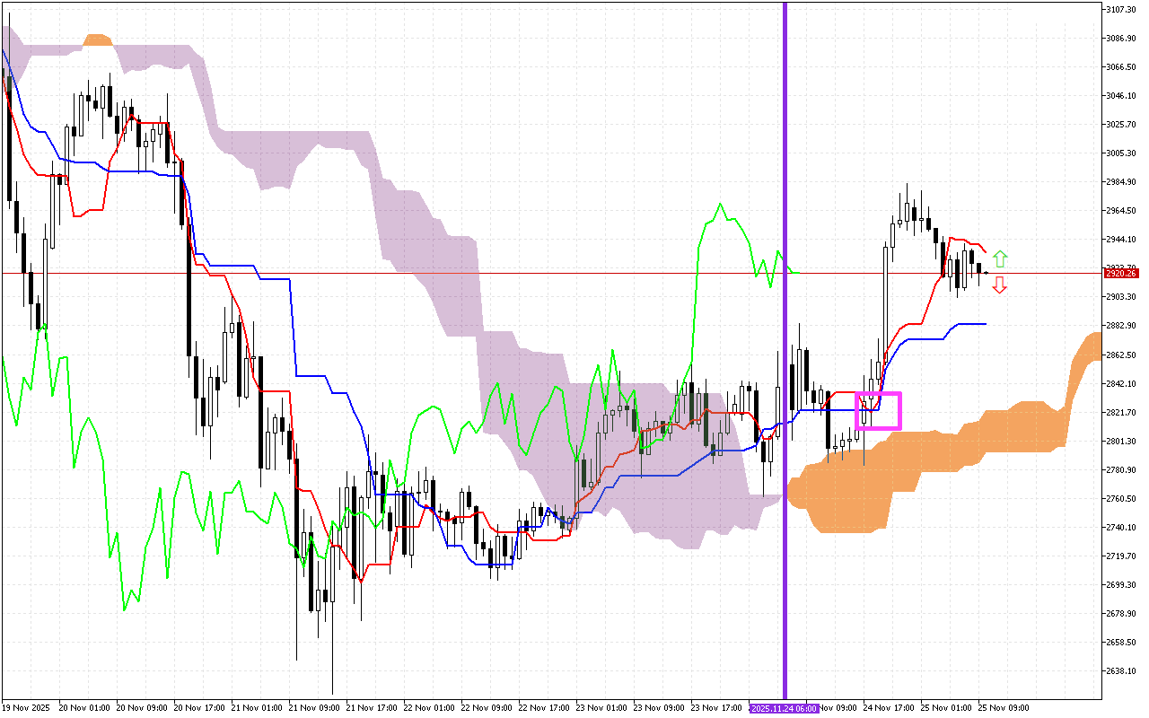 Ethereum H1: Az Ichimoku előrejelzése az európai ülésszakra: 25.11.2025