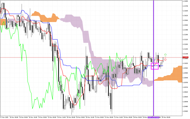 GBPUSD H1: Az Ichimoku előrejelzése az európai ülésszakra: 25.11.2025
