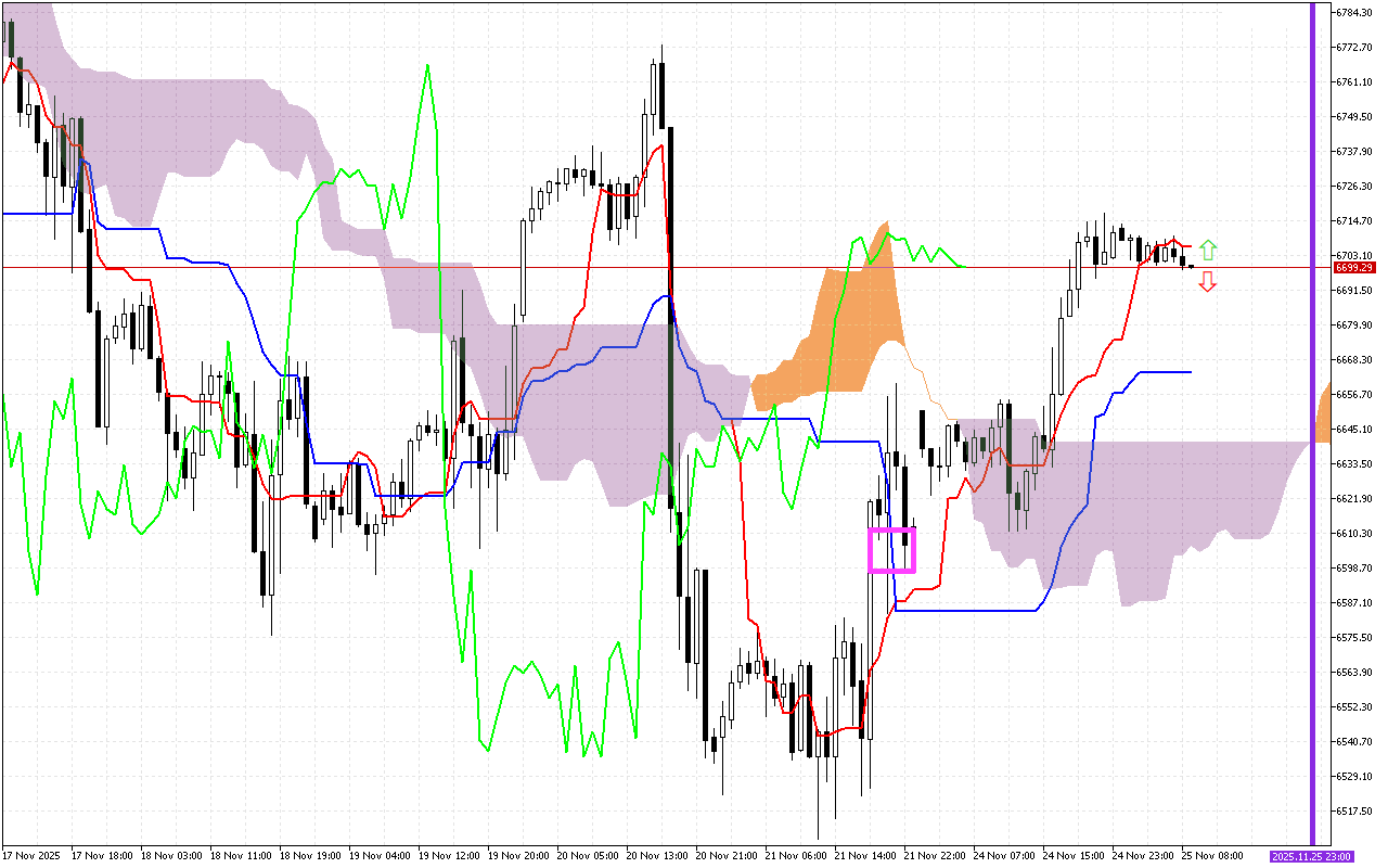 S&P 500 H1: Az Ichimoku előrejelzése az európai ülésszakra: 25.11.2025