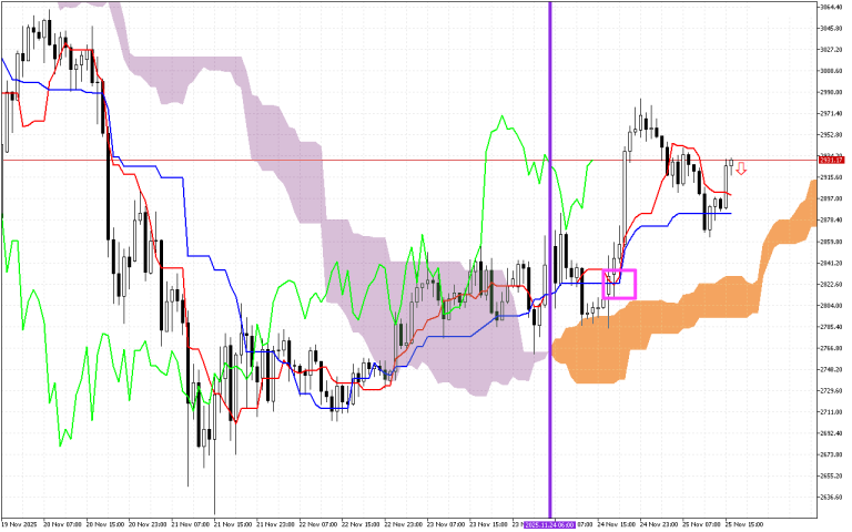 Ethereum H1: Ichimoku előrejelzés az amerikai ülésszakra: 25.11.2025