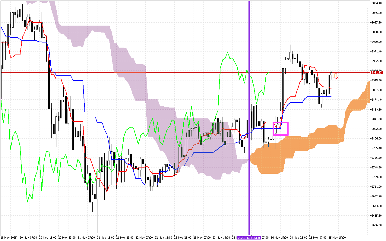 Ethereum H1: Ichimoku előrejelzés az amerikai ülésszakra: 25.11.2025