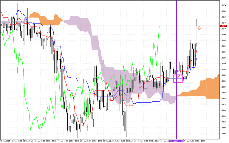 GBPUSD H1: Ichimoku előrejelzés az amerikai ülésszakra: 25.11.2025