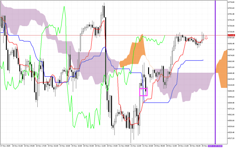 S&P 500 H1: Ichimoku előrejelzés az amerikai ülésszakra: 25.11.2025