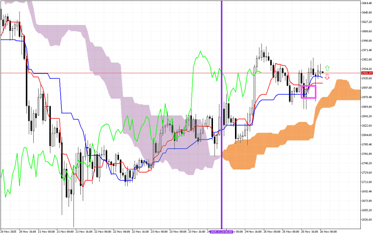 Ethereum H1: Az Ichimoku előrejelzés az ázsiai ülésszakra, 26.11.2025
