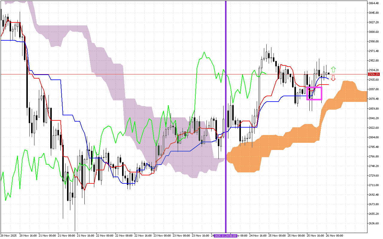 Ethereum H1: Az Ichimoku előrejelzés az ázsiai ülésszakra, 26.11.2025