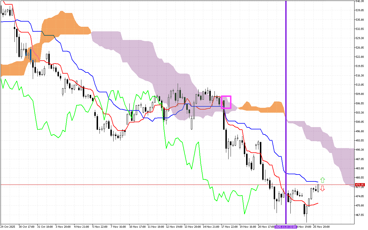 Microsoft H1: Ichimoku előrejelzés az amerikai ülésszakra: 26.11.2025