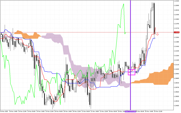 GBPUSD H1: Az Ichimoku előrejelzés az ázsiai ülésszakra, 26.11.2025