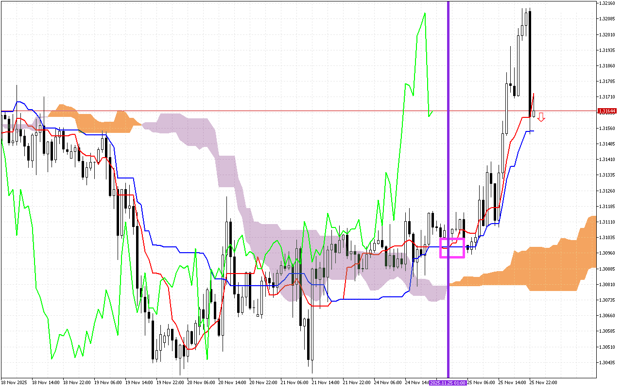 GBPUSD H1: Az Ichimoku előrejelzés az ázsiai ülésszakra, 26.11.2025