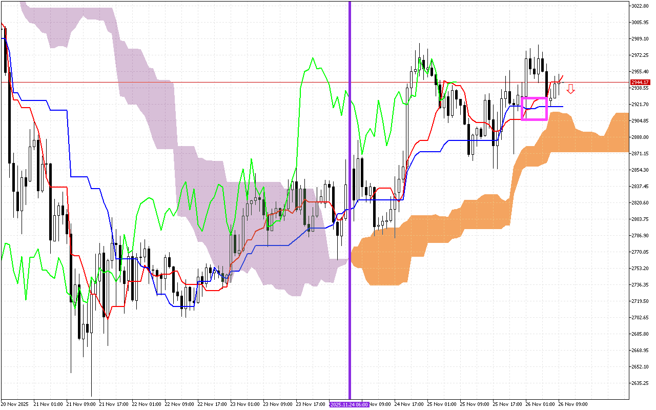 Ethereum H1: Az Ichimoku előrejelzése az európai ülésszakra: 26.11.2025