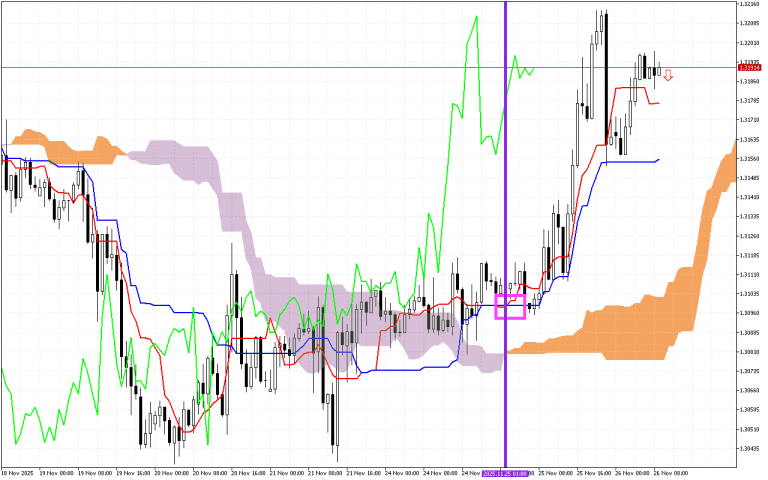 GBPUSD H1: Az Ichimoku előrejelzése az európai ülésszakra: 26.11.2025