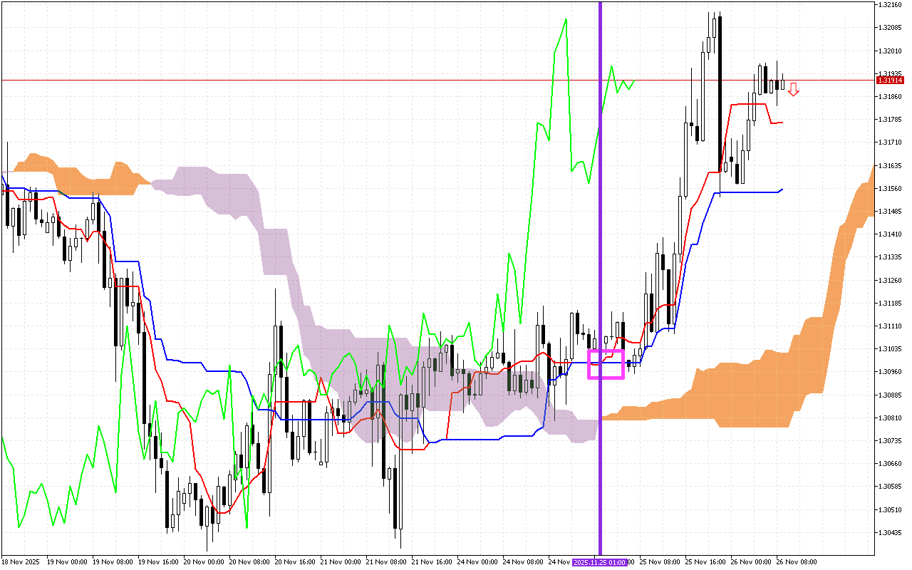 GBPUSD H1: Az Ichimoku előrejelzése az európai ülésszakra: 26.11.2025