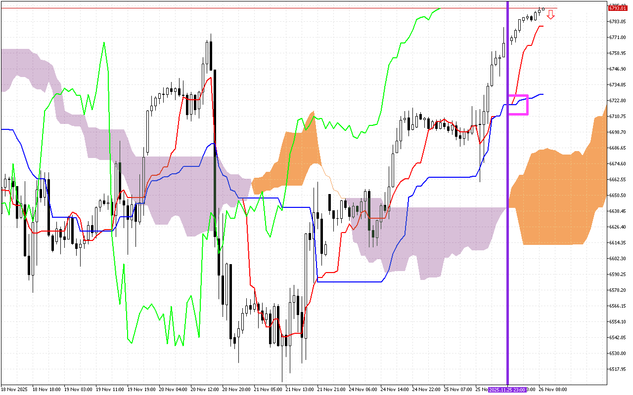 S&P 500 H1: Az Ichimoku előrejelzése az európai ülésszakra: 26.11.2025