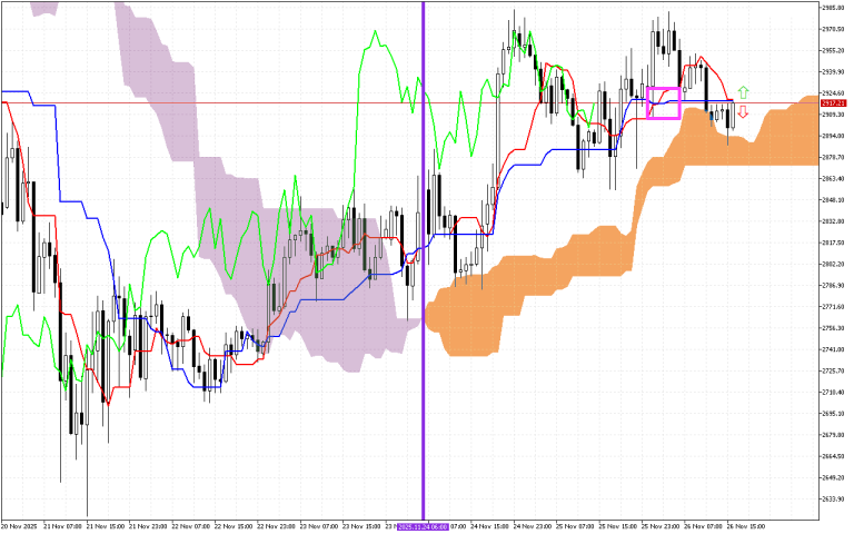 Ethereum H1: Ichimoku előrejelzés az amerikai ülésszakra: 26.11.2025