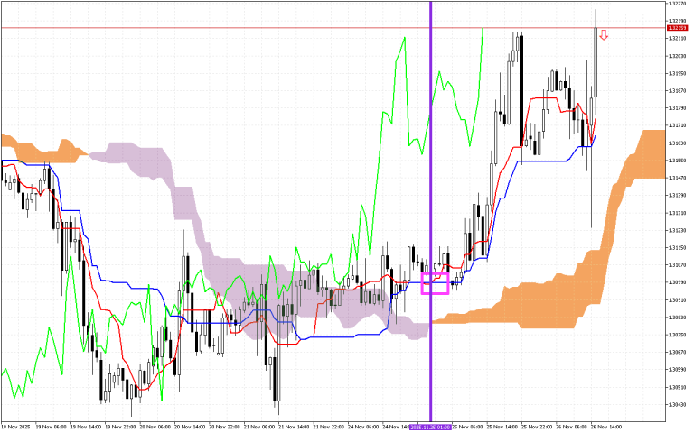 GBPUSD H1: Ichimoku előrejelzés az amerikai ülésszakra: 26.11.2025