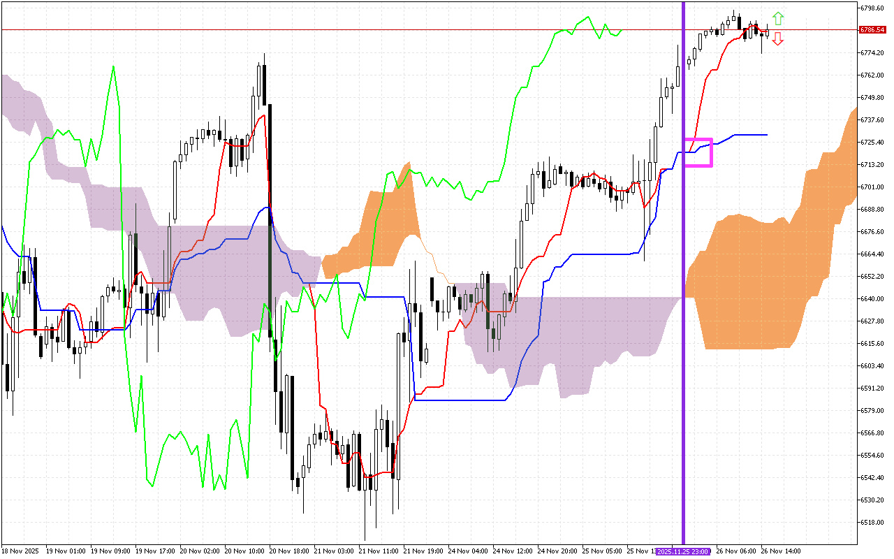 S&P 500 H1: Ichimoku előrejelzés az amerikai ülésszakra: 26.11.2025