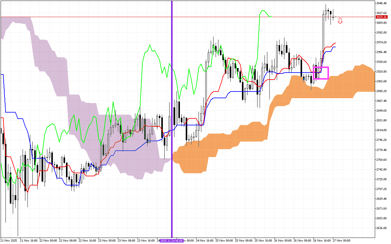 Ethereum H1: Az Ichimoku előrejelzés az ázsiai ülésszakra, 27.11.2025