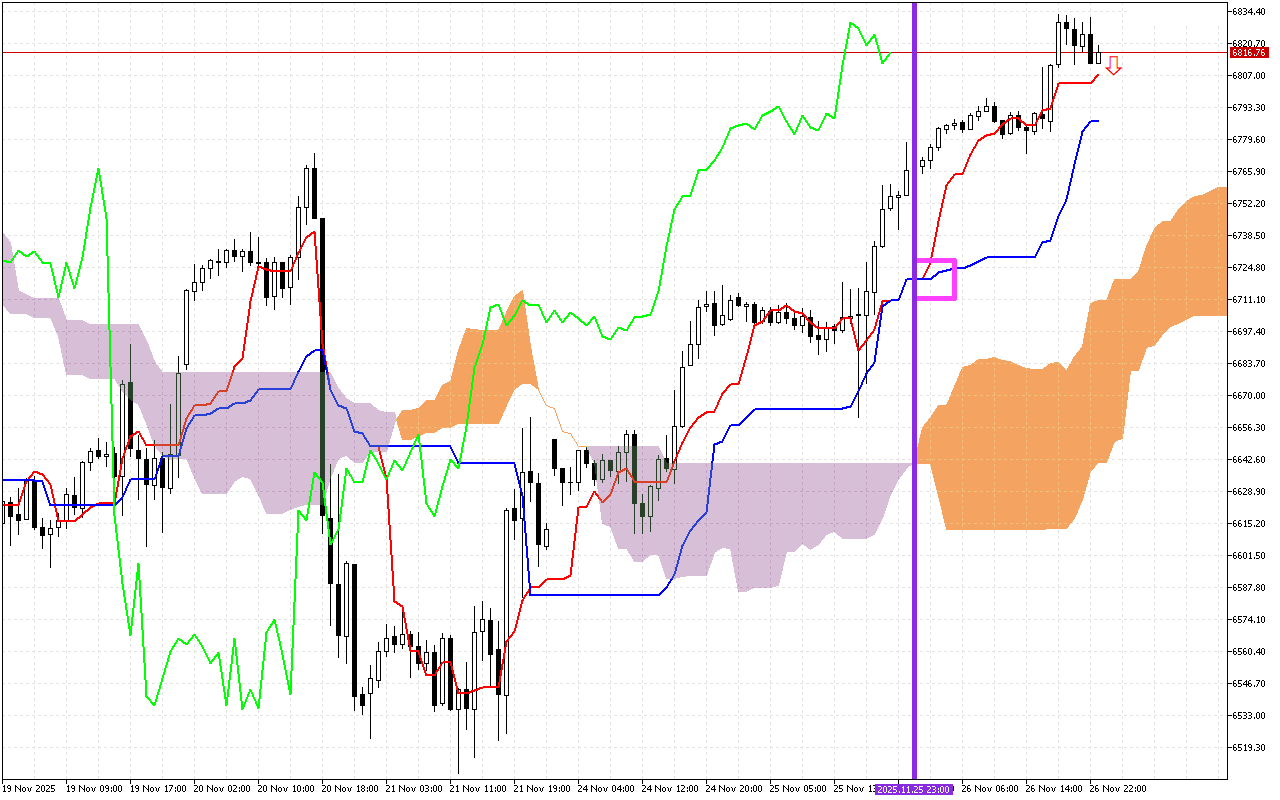 S&P 500 H1: Az Ichimoku előrejelzés az ázsiai ülésszakra, 27.11.2025