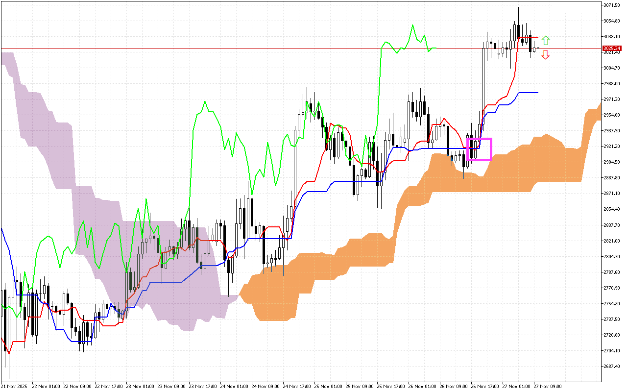 Ethereum H1: Az Ichimoku előrejelzése az európai ülésszakra: 27.11.2025