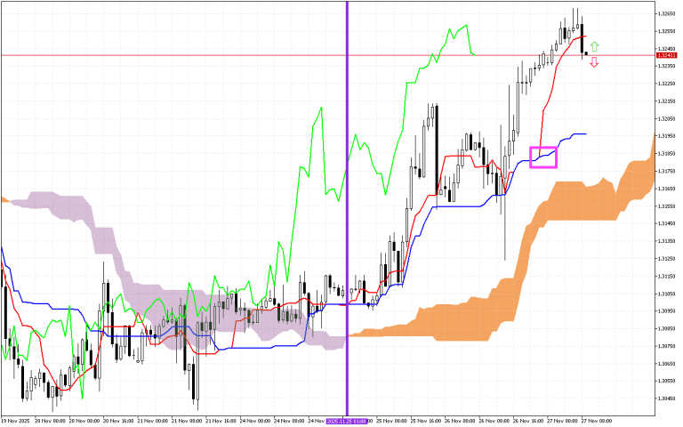 GBPUSD H1: Az Ichimoku előrejelzése az európai ülésszakra: 27.11.2025