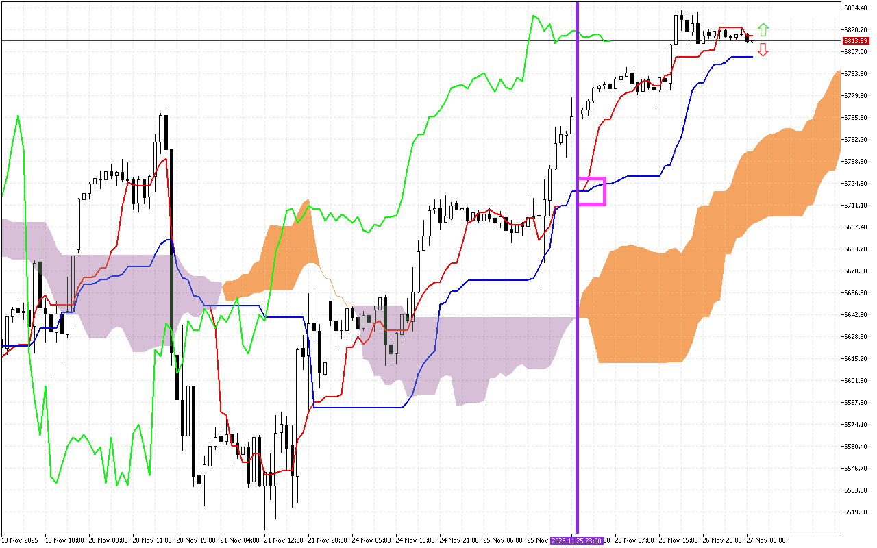 S&P 500 H1: Az Ichimoku előrejelzése az európai ülésszakra: 27.11.2025